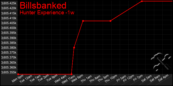 Last 7 Days Graph of Billsbanked