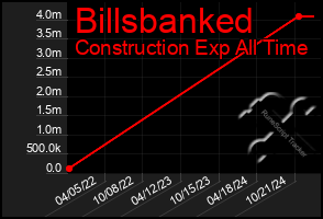 Total Graph of Billsbanked