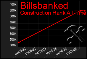 Total Graph of Billsbanked