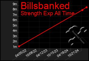 Total Graph of Billsbanked