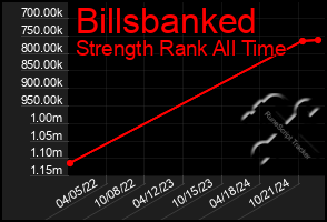 Total Graph of Billsbanked