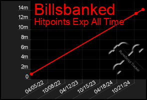 Total Graph of Billsbanked