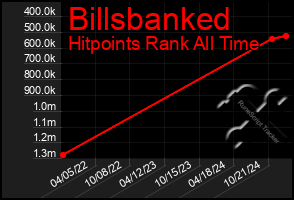 Total Graph of Billsbanked