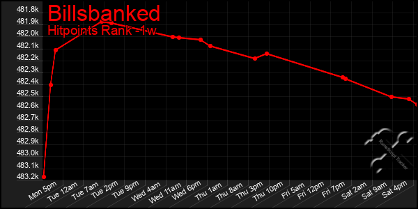 Last 7 Days Graph of Billsbanked