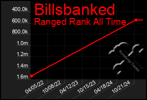 Total Graph of Billsbanked