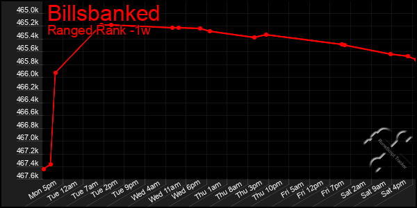 Last 7 Days Graph of Billsbanked