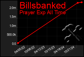 Total Graph of Billsbanked