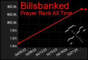 Total Graph of Billsbanked