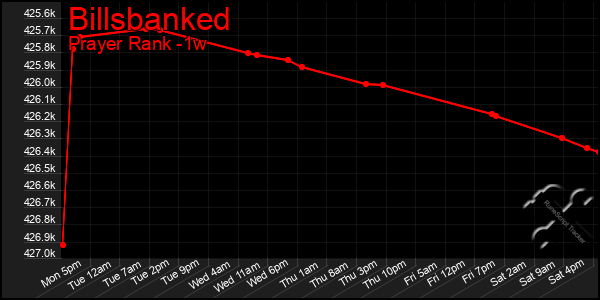 Last 7 Days Graph of Billsbanked