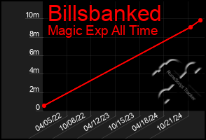 Total Graph of Billsbanked