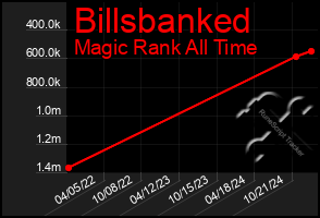 Total Graph of Billsbanked