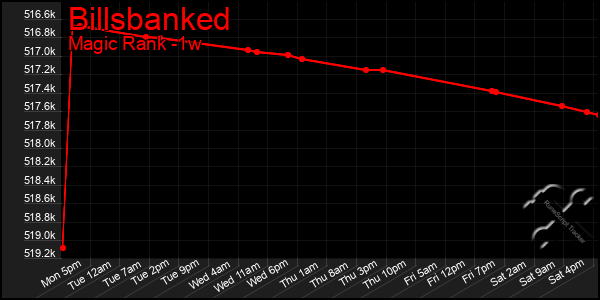 Last 7 Days Graph of Billsbanked