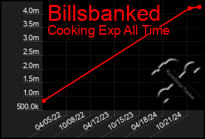 Total Graph of Billsbanked