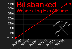 Total Graph of Billsbanked