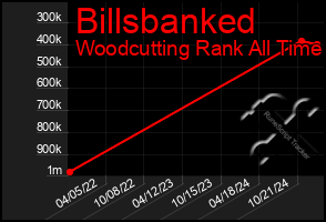 Total Graph of Billsbanked