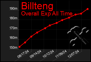 Total Graph of Billteng