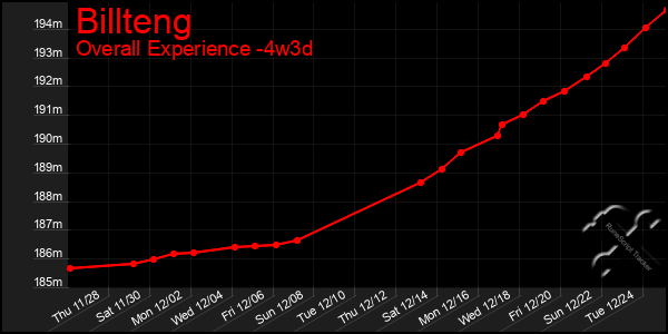 Last 31 Days Graph of Billteng