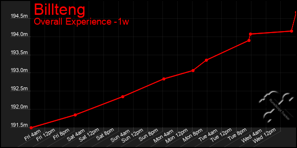 Last 7 Days Graph of Billteng