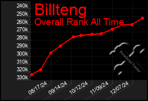 Total Graph of Billteng