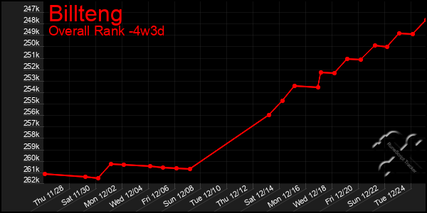 Last 31 Days Graph of Billteng