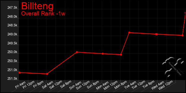 Last 7 Days Graph of Billteng