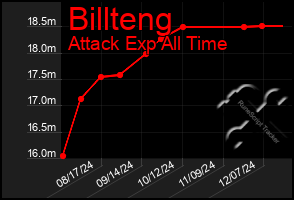 Total Graph of Billteng