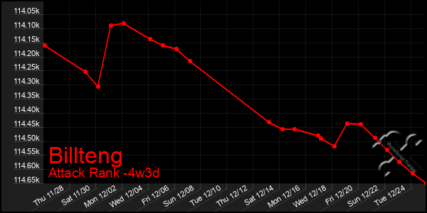 Last 31 Days Graph of Billteng