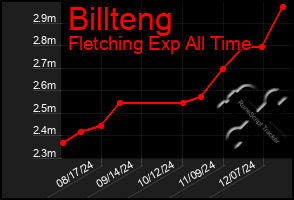 Total Graph of Billteng