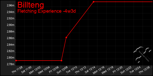 Last 31 Days Graph of Billteng