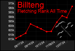 Total Graph of Billteng