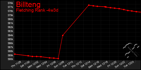 Last 31 Days Graph of Billteng