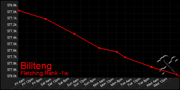 Last 7 Days Graph of Billteng