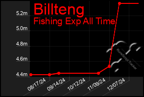 Total Graph of Billteng