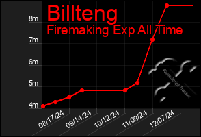 Total Graph of Billteng