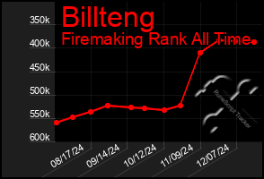 Total Graph of Billteng