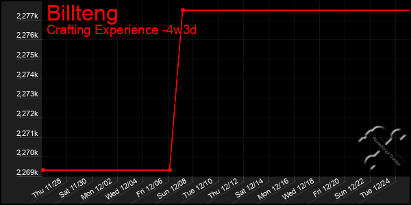 Last 31 Days Graph of Billteng