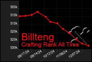 Total Graph of Billteng