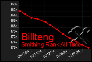 Total Graph of Billteng