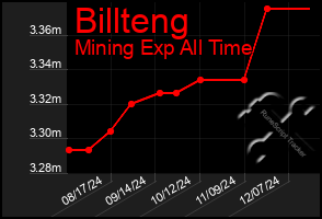 Total Graph of Billteng