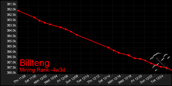 Last 31 Days Graph of Billteng