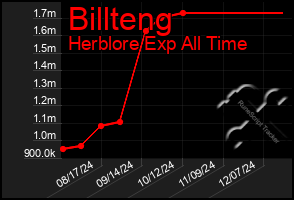 Total Graph of Billteng