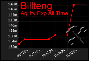 Total Graph of Billteng