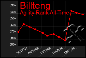 Total Graph of Billteng