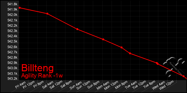 Last 7 Days Graph of Billteng