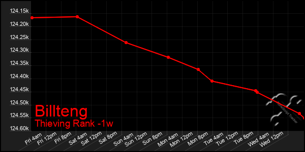 Last 7 Days Graph of Billteng