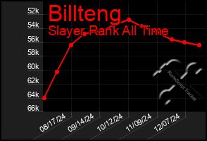 Total Graph of Billteng