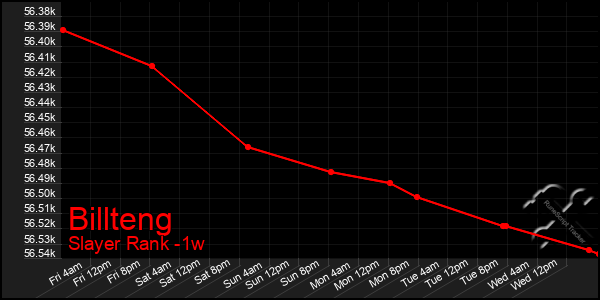 Last 7 Days Graph of Billteng