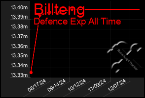 Total Graph of Billteng