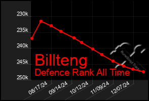 Total Graph of Billteng