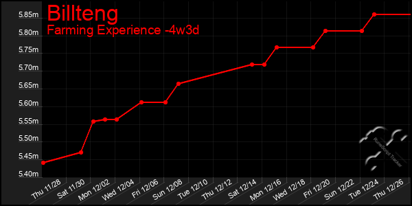 Last 31 Days Graph of Billteng